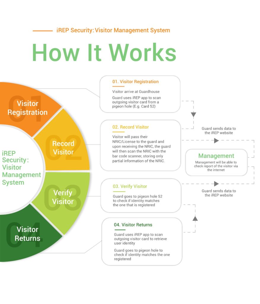 How iREP security management system works