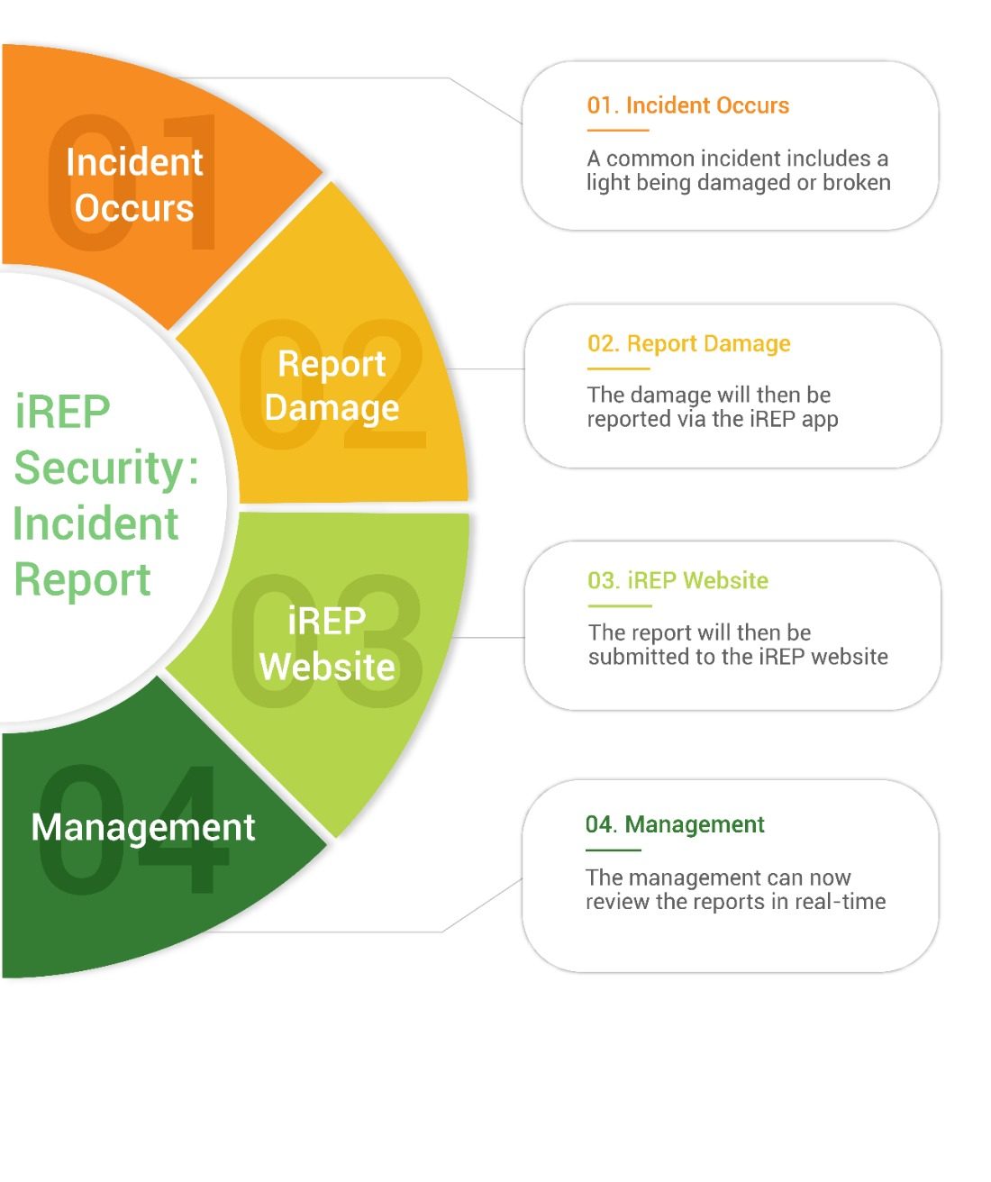 Incident report overview