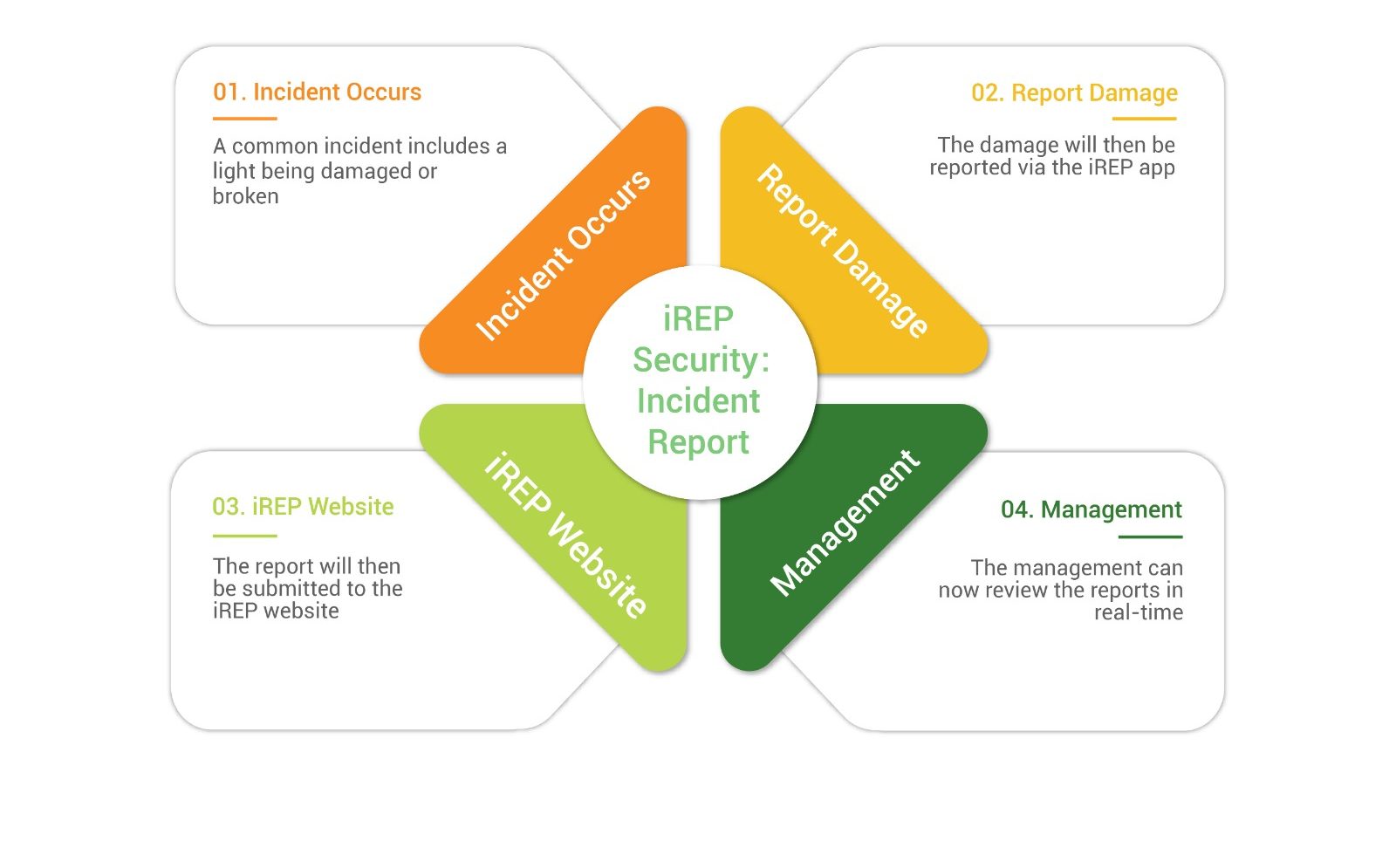iREP security incident report