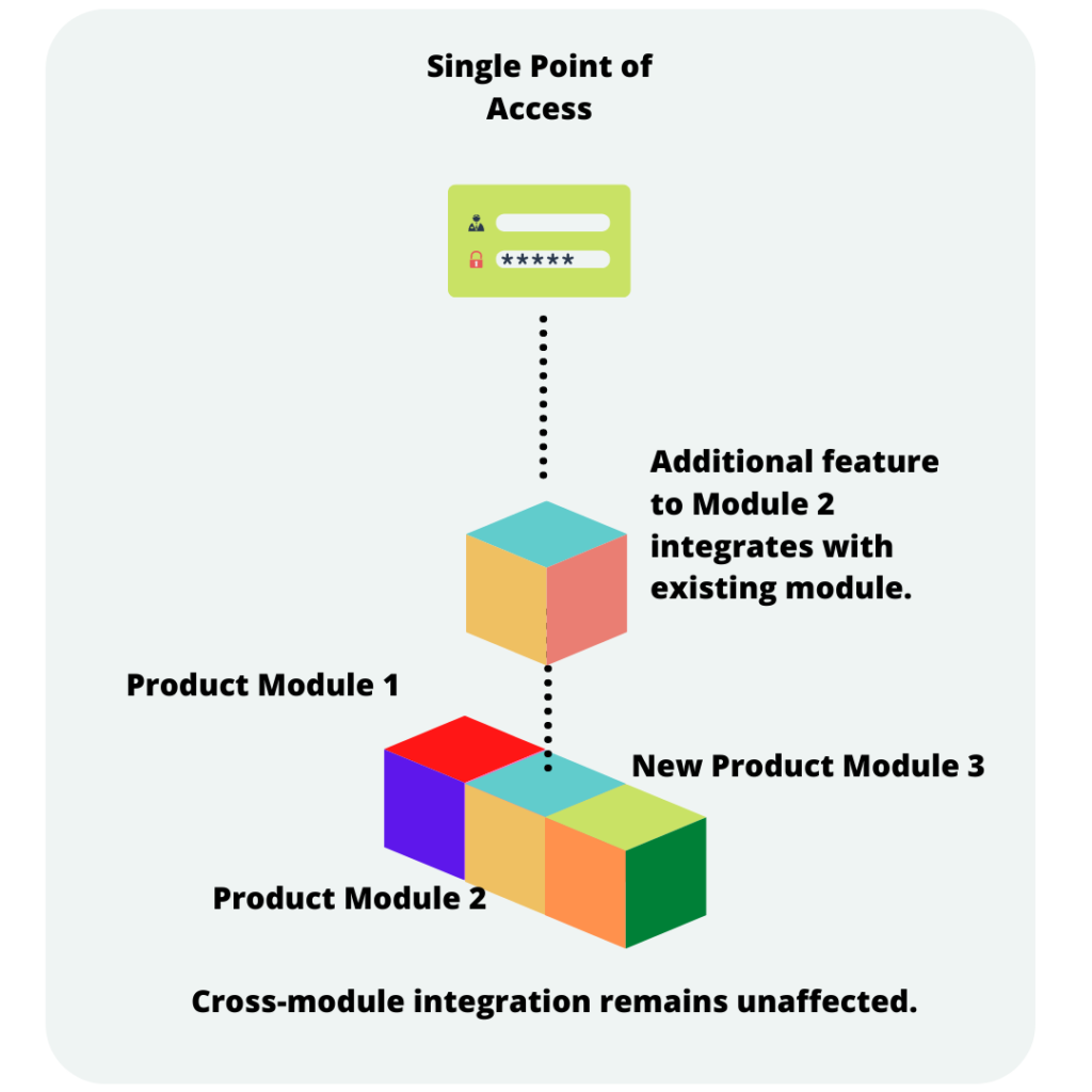 Features of Product module