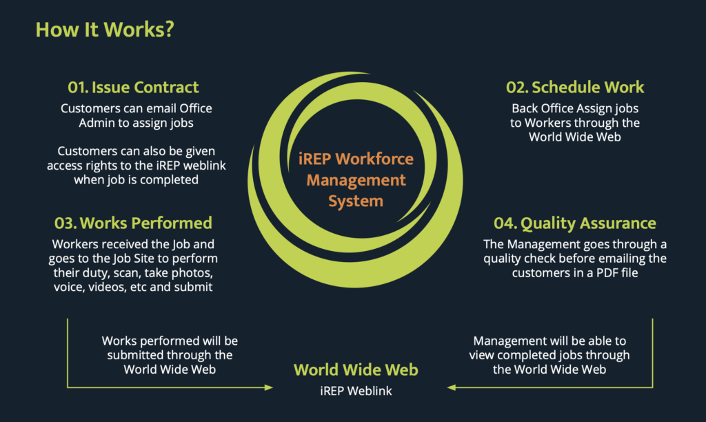 iREP Workforce