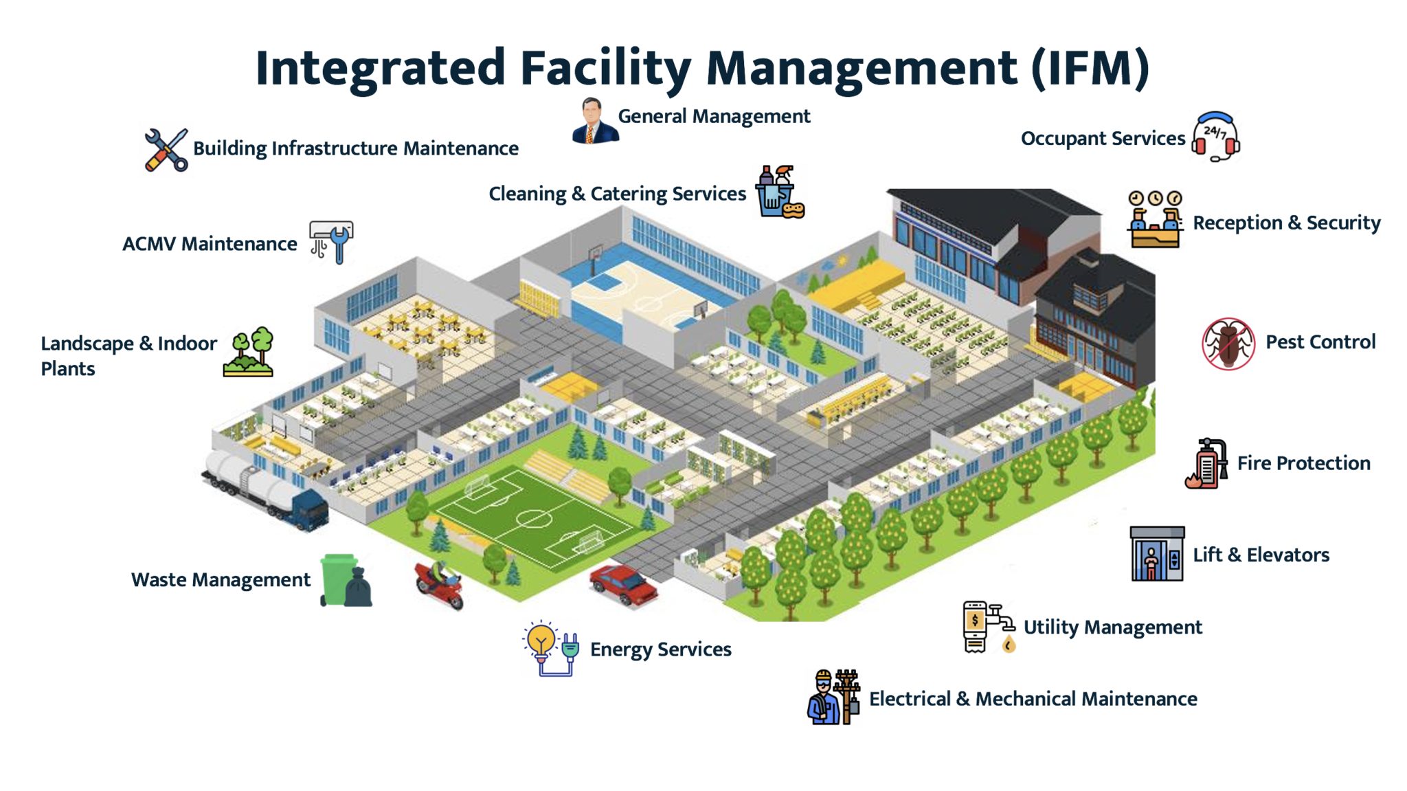 Integrated Facility Management Solutions Ifm