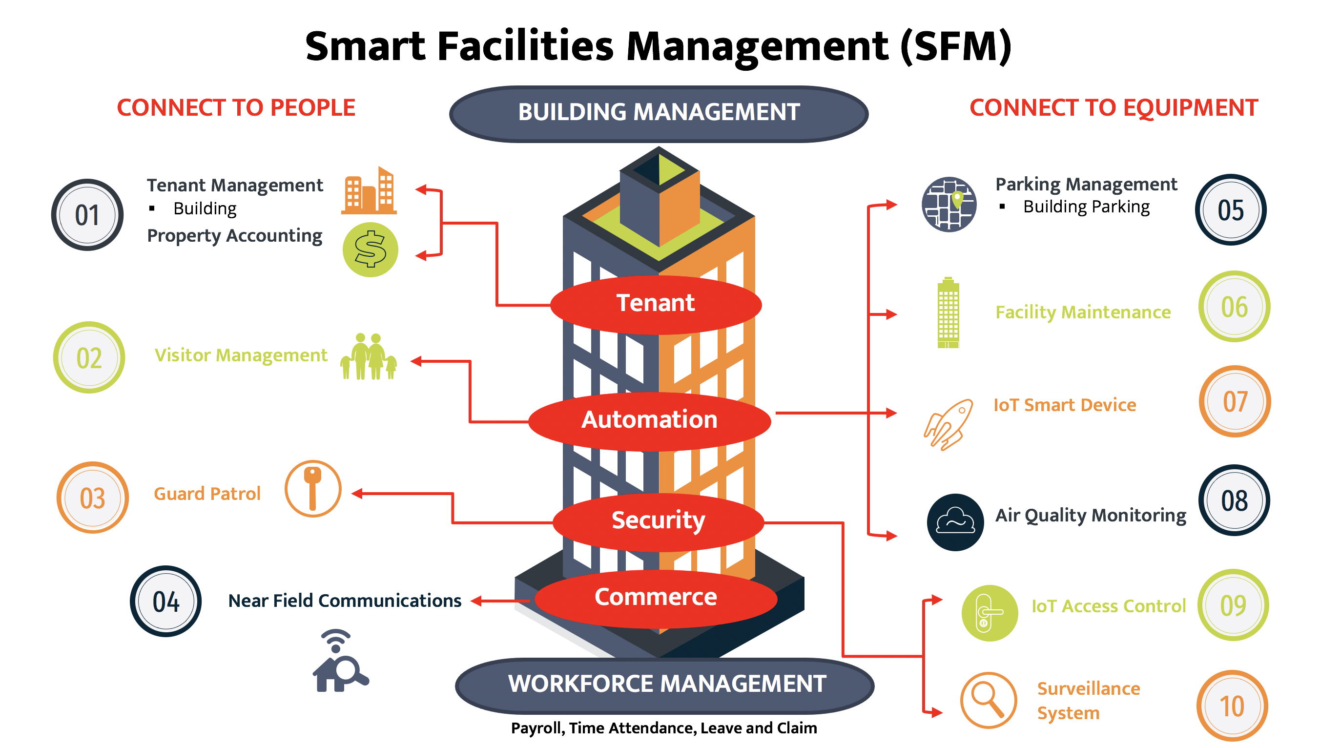With an overview of smart facilities management, it becomes evident that this approach allows for predictive maintenance, energy optimization, space utilization tracking, and enhanced occupant comfort. The integration of IoT devices and sensors enables proactive decision-making based on actionable insights gathered from the building's systems.