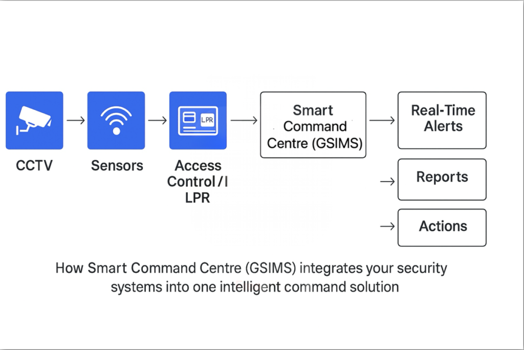 Smart Command Centre (GSIMS) | Integrated Security