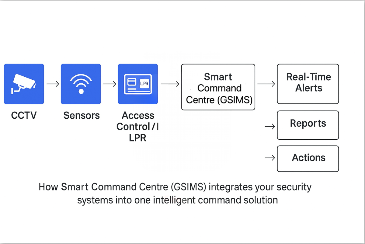 A diagram showing the integration flow of CCTV, sensors, and access control/license plate recognition (LPR) systems feeding into the Smart Command Centre (GSIMS), which generates real-time alerts, reports, and actions.