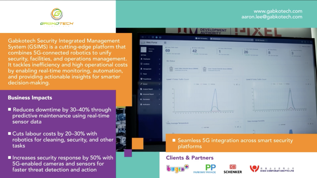 Gabkotech Security Integrated Management System dashboard showing real-time analytics, 5G-enabled security, and smart facility monitoring.