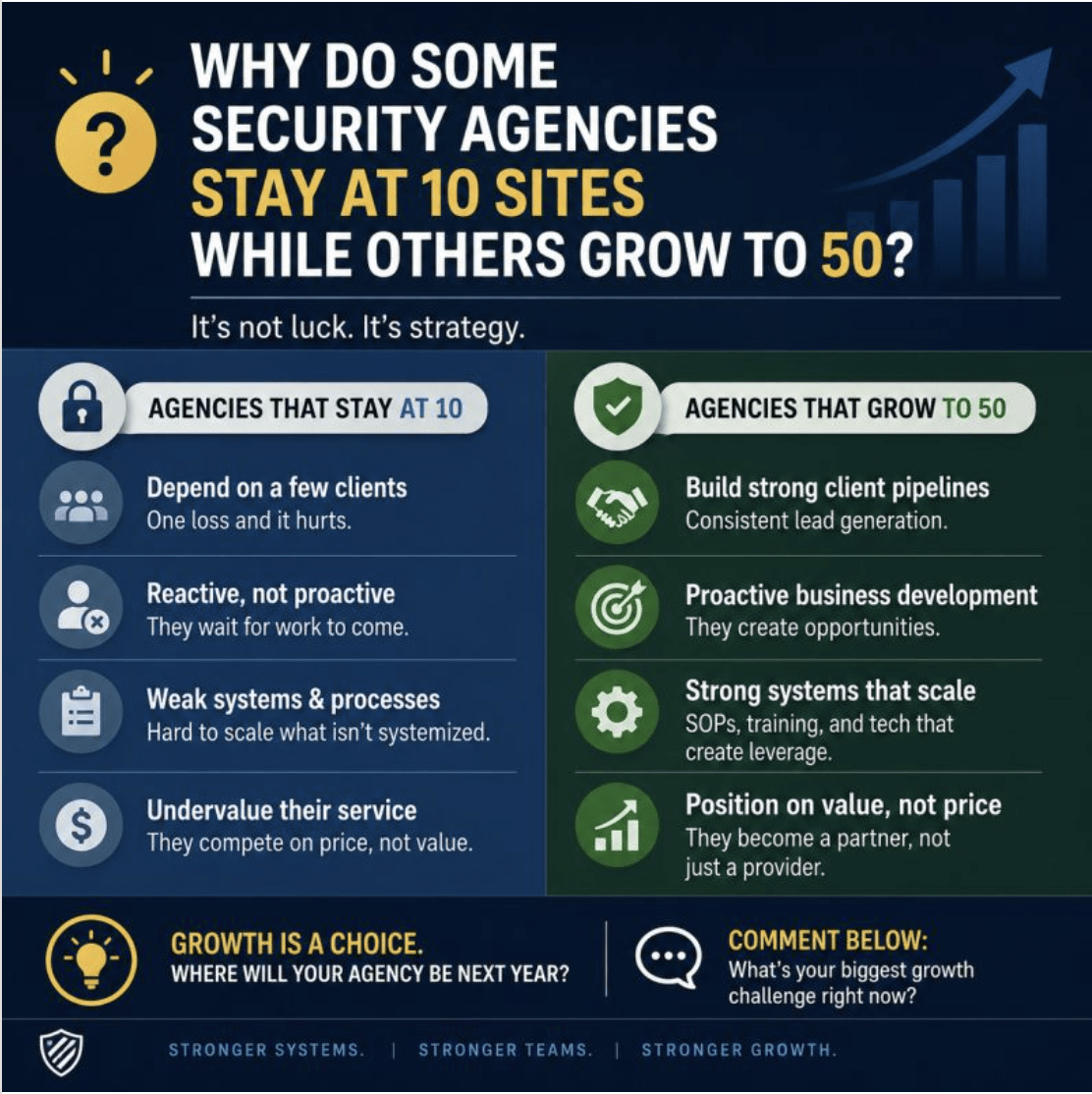 Infographic comparing why some security agencies remain at 10 sites while others successfully scale to 50+ sites through stronger systems, proactive business development, client growth strategies, and security management technology.