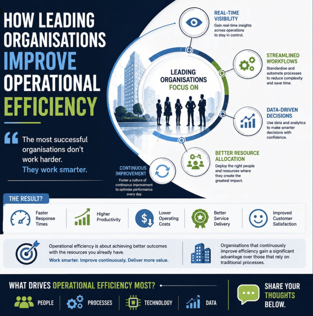 Leading organisations improve operational efficiency through real-time visibility, streamlined workflows, data driven decisions and better resource allocation
