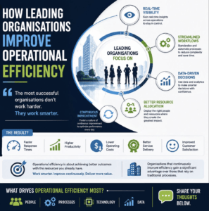 Leading organisations improve operational efficiency through real-time visibility, streamlined workflows, data driven decisions and better resource allocation