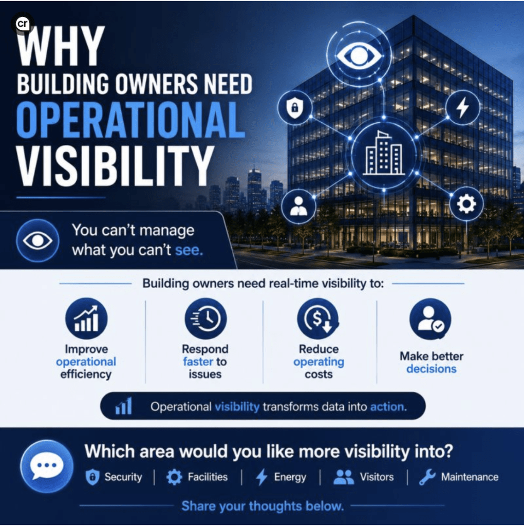 Infographic showing why building owners need operational visibility to improve security, facilities management, maintenance, energy monitoring, visitor management, operational efficiency, and decision-making through real-time data.