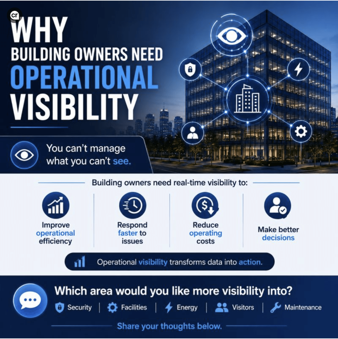 Infographic showing why building owners need operational visibility to improve security, facilities management, maintenance, energy monitoring, visitor management, operational efficiency, and decision-making through real-time data.