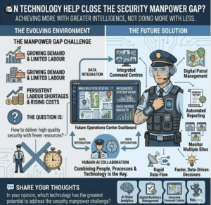 Illustration showing how AI, integrated command centres, digital patrol management and automated reporting help close the security manpower gap.