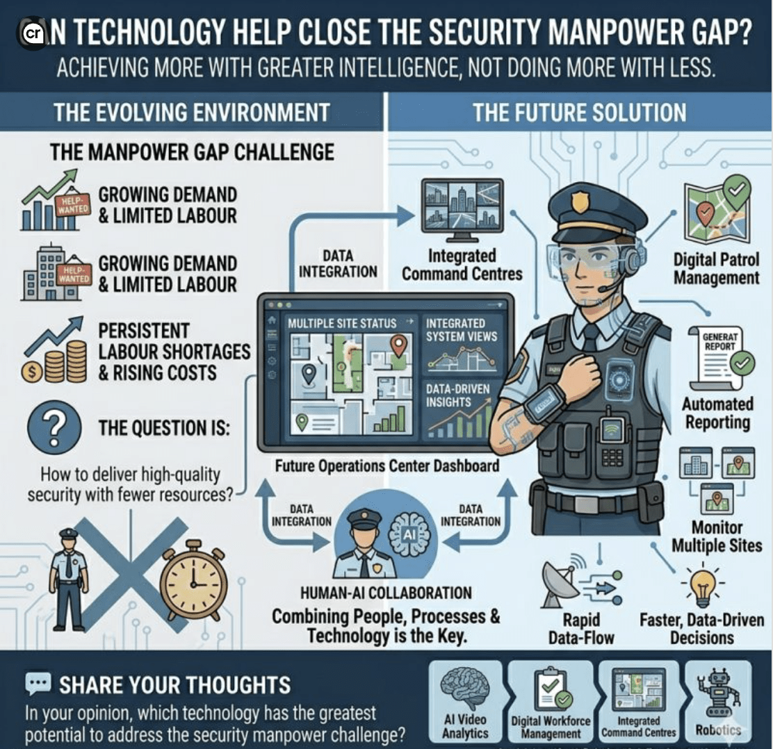 Illustration showing how AI, integrated command centres, digital patrol management and automated reporting help close the security manpower gap.