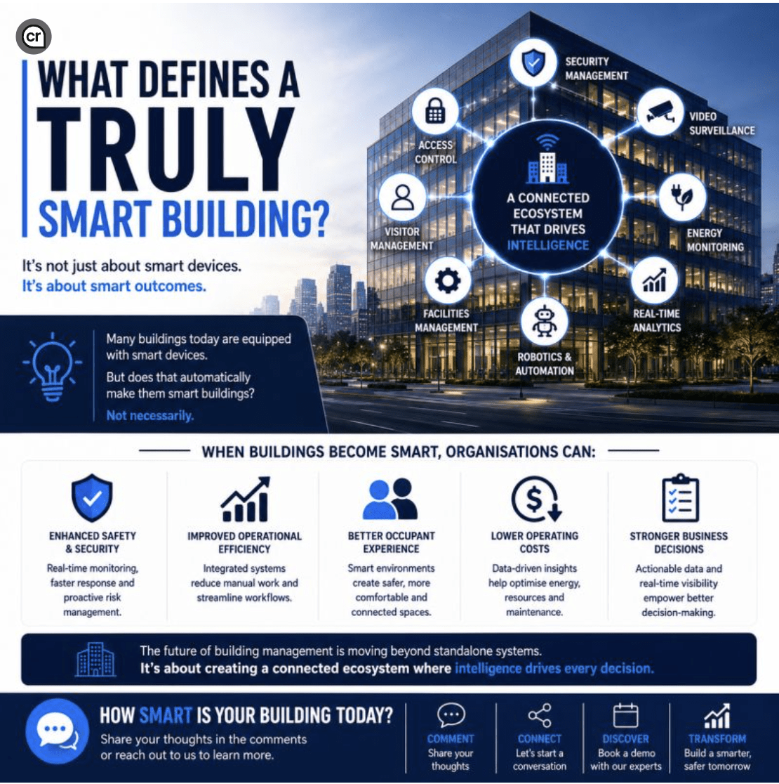 Smart building ecosystem showing connected security management, access control, visitor management, facilities management, energy monitoring and real time analytics.