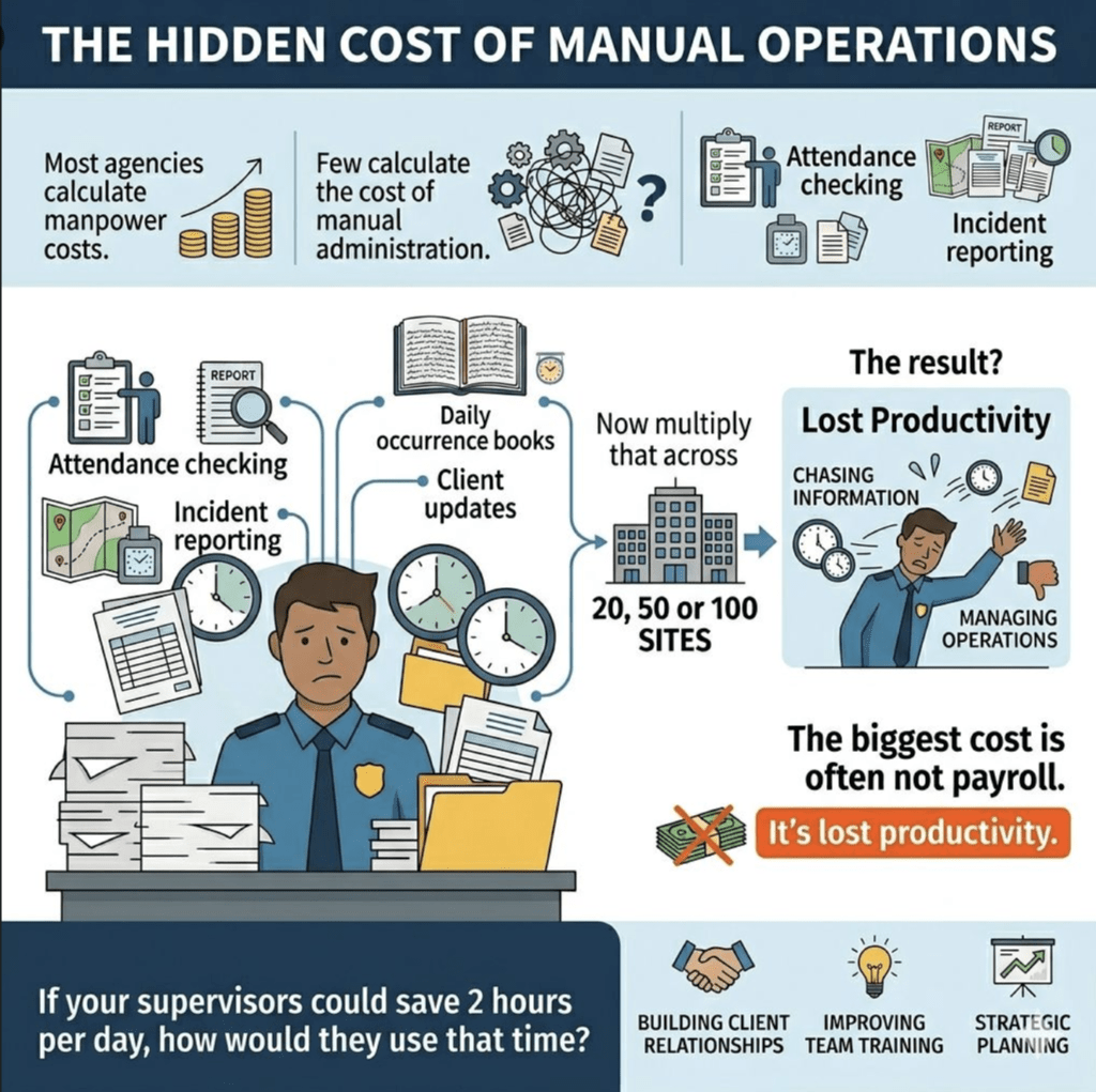 Security supervisor overwhelmed by manual attendance checking, incident reporting and paperwork across multiple sites.