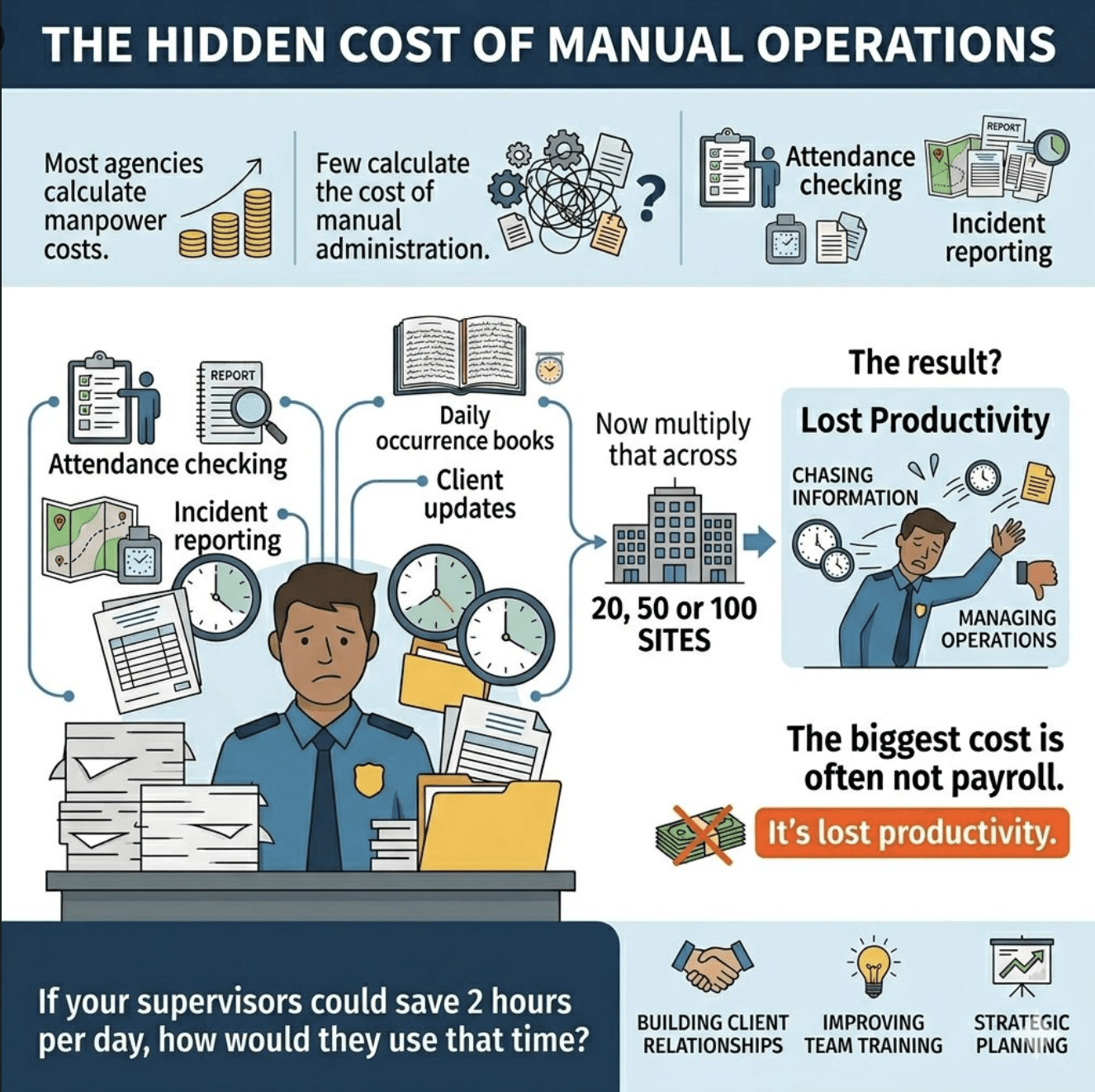 Security supervisor overwhelmed by manual attendance checking, incident reporting and paperwork across multiple sites.