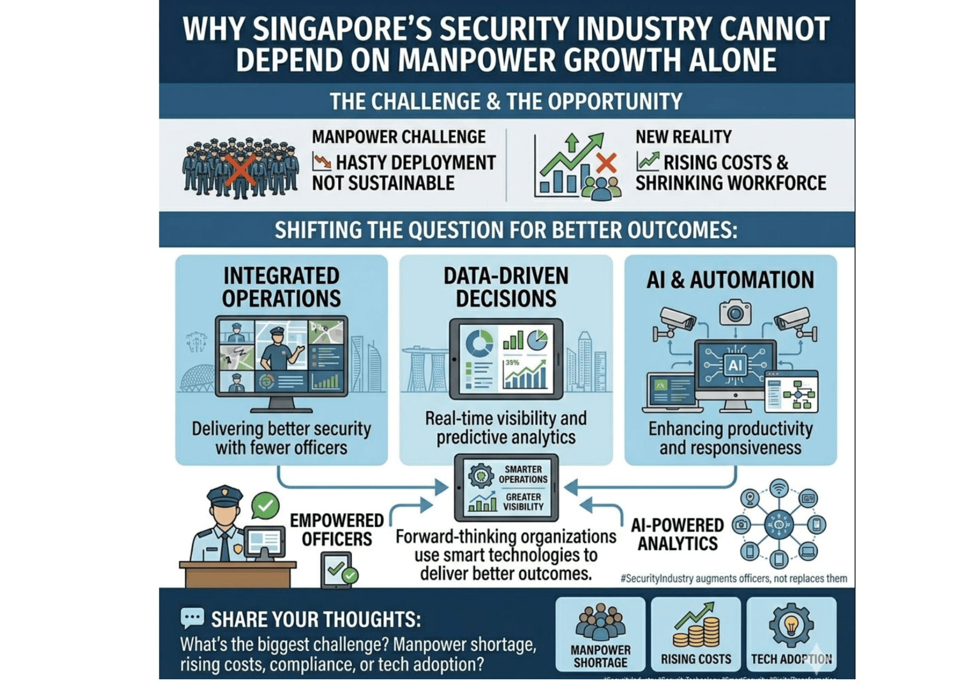Infographic showing how AI, automation, integrated operations and data-driven decision-making help Singapore security agencies overcome manpower shortages and rising operational costs.