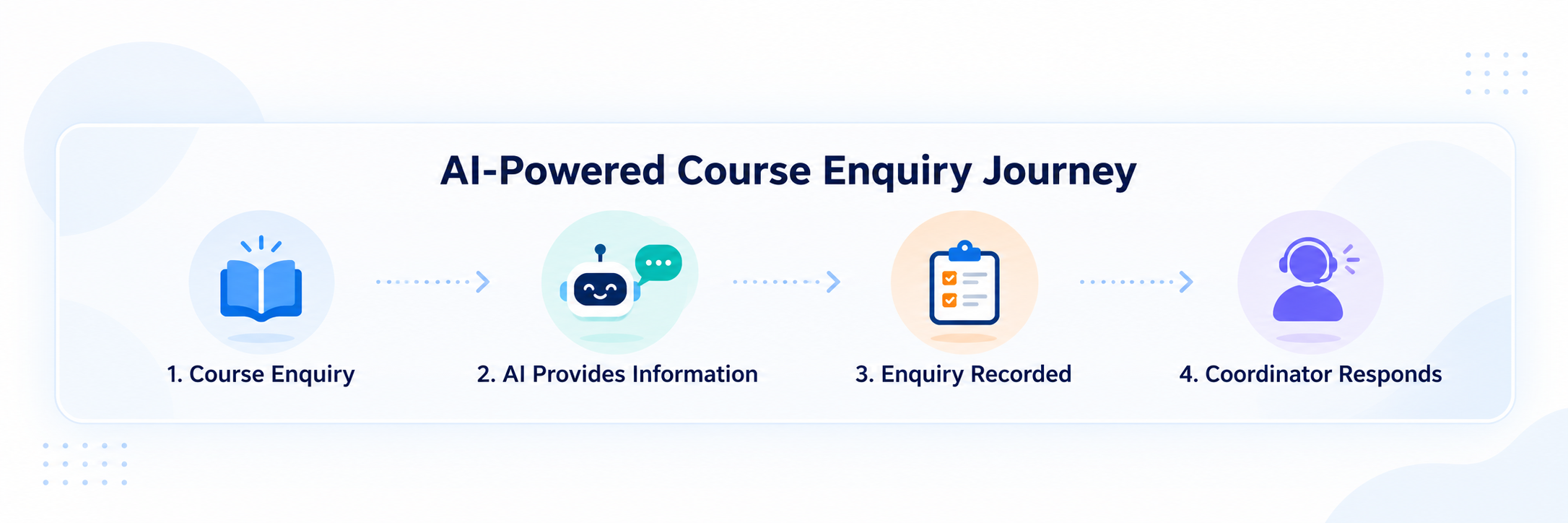 Infographic showing four steps of AI automation for education and training centres: course enquiry, AI chatbot responses, enquiry recording and coordinator follow-up.