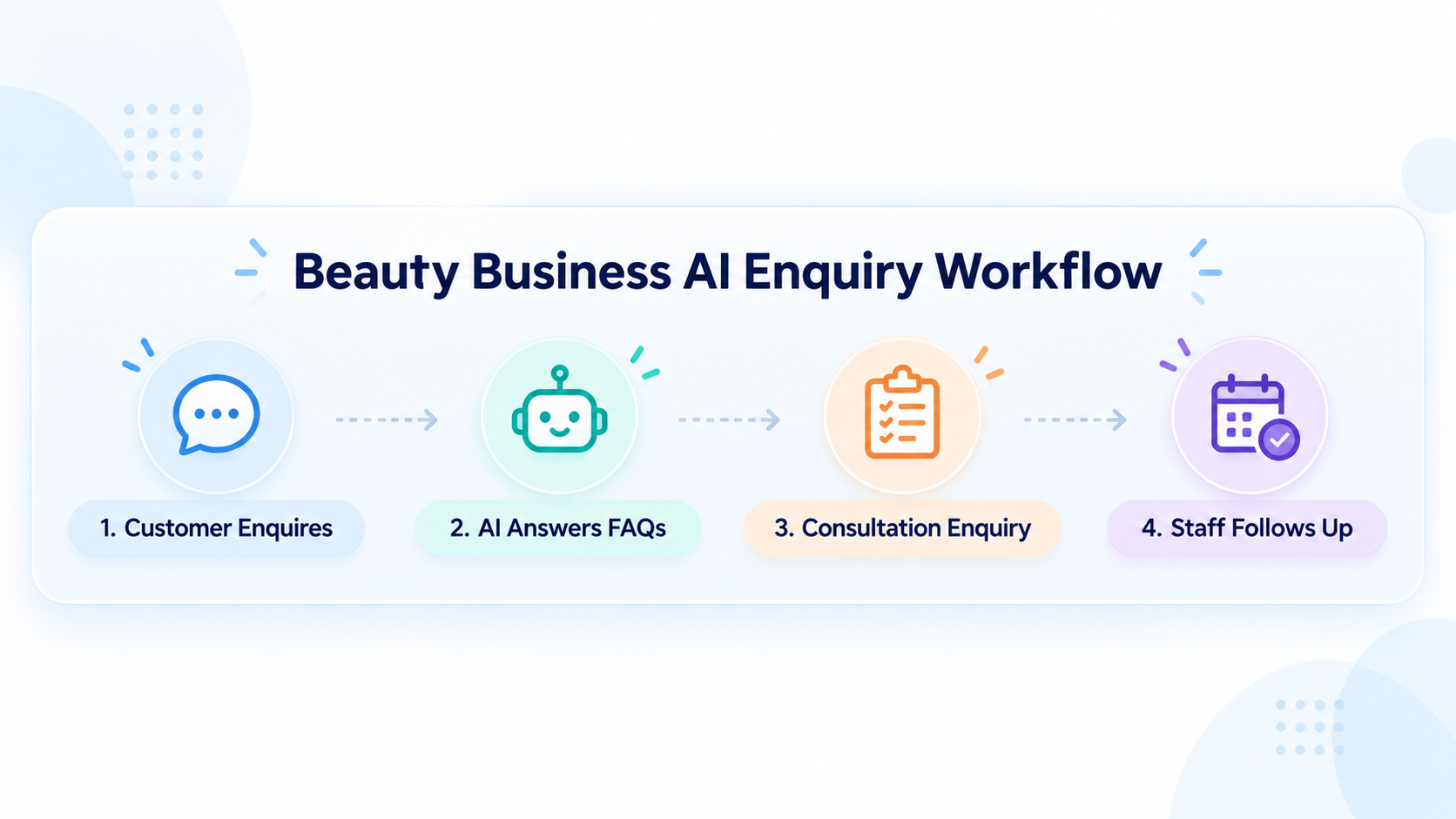 Infographic showing four steps of AI enquiry automation for beauty businesses: customer enquiry, AI chatbot answering FAQs, consultation enquiry capture and staff follow-up.
