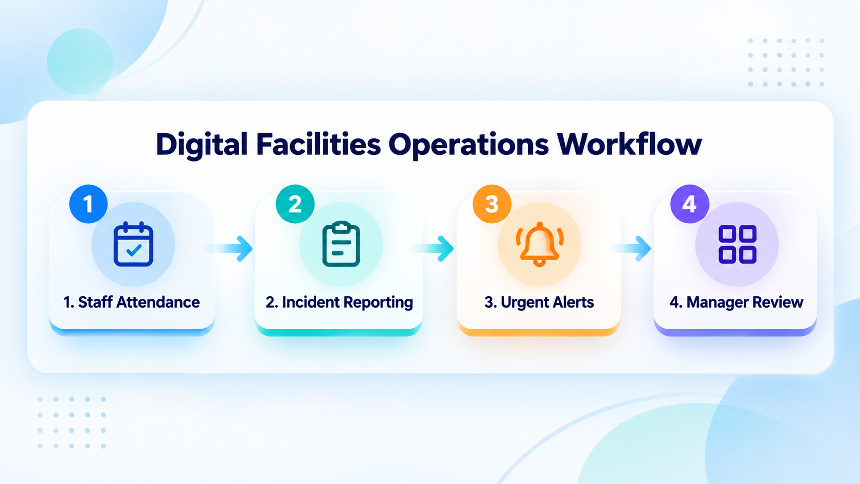 Infographic showing four digital facilities management functions: staff attendance, incident reporting, urgent alerts and manager review.