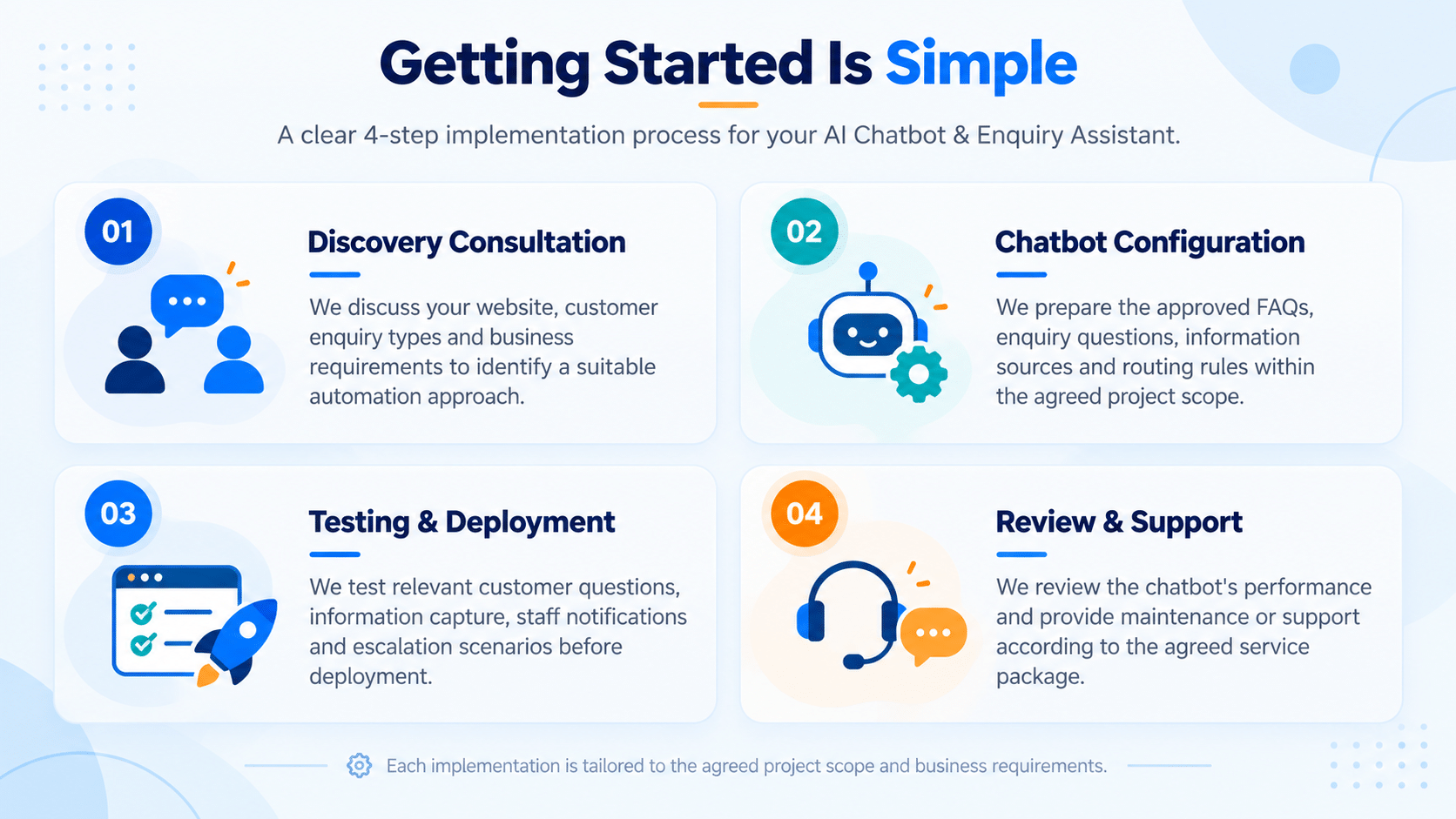 Four-step AI chatbot implementation process showing discovery consultation, chatbot configuration, testing and deployment, followed by review and support.