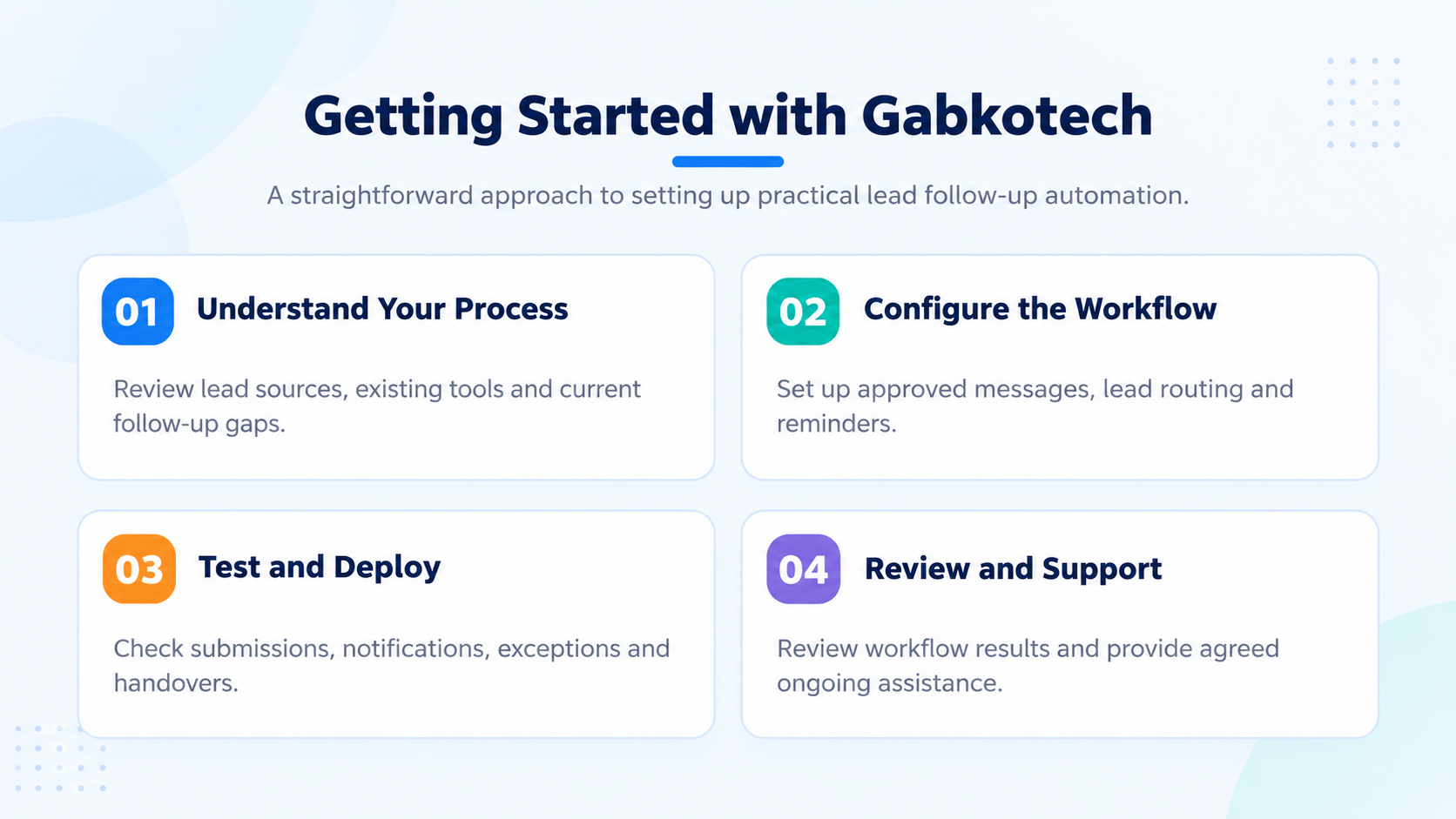 Infographic showing Gabkotech's four-step AI Lead Follow-Up Automation implementation process: understanding business needs, configuring workflows, testing and deployment, and ongoing support.