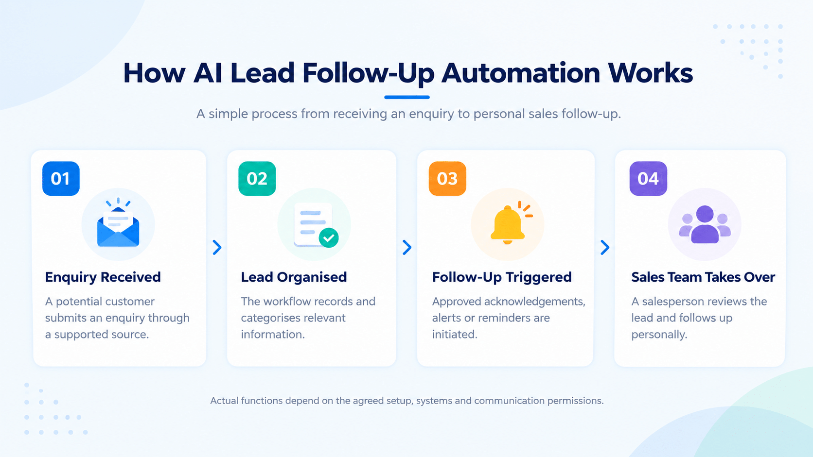 Infographic illustrating four steps of AI Lead Follow-Up Automation: enquiry received, lead organised, automated follow-up triggered and sales team follow-up.