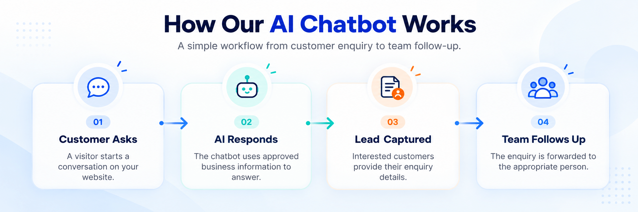 Infographic showing how an AI chatbot works in four steps: customer asks a question, AI responds using approved information, lead details are captured and the sales team follows up.