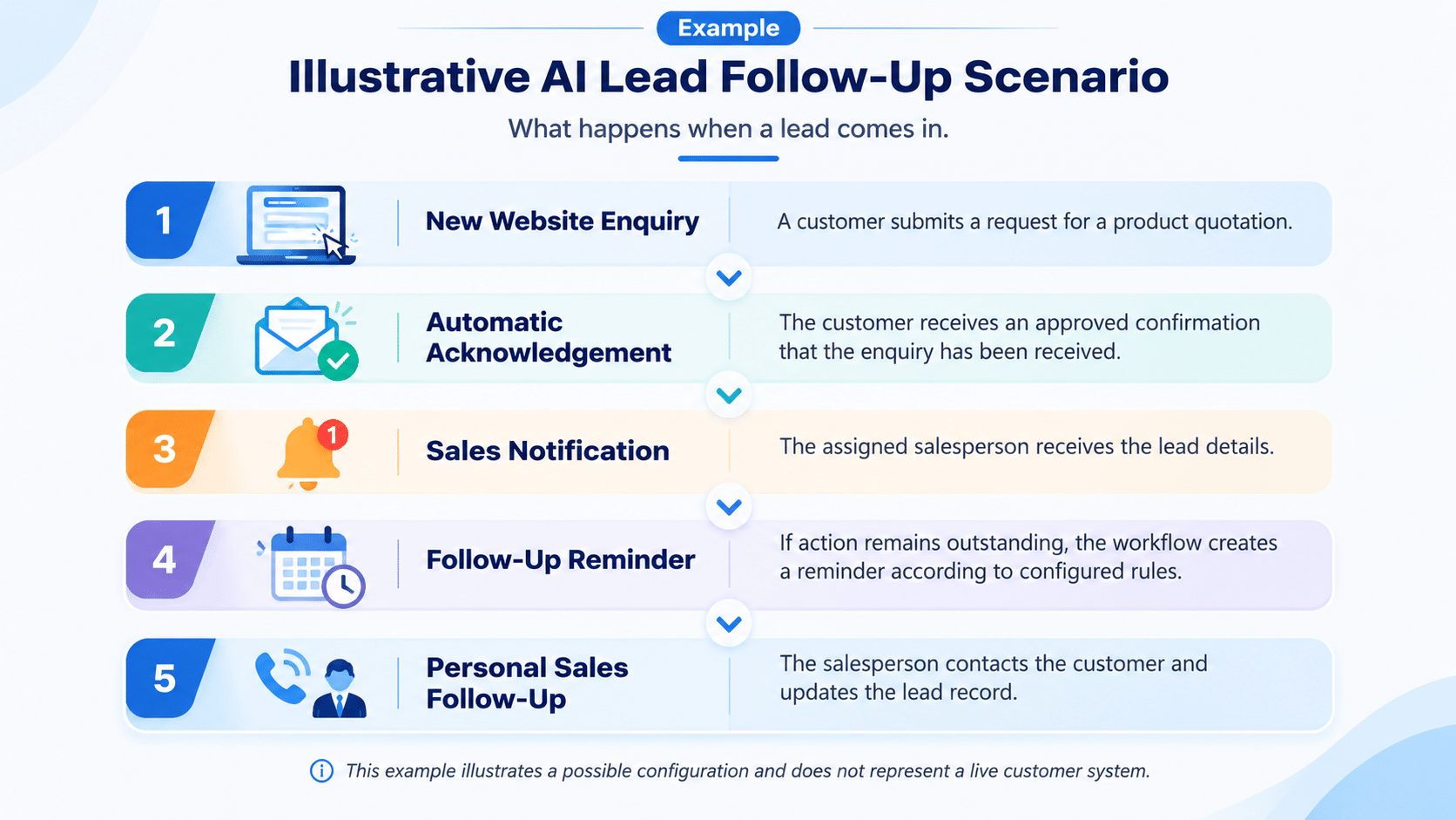 Five-step AI lead follow-up infographic showing website enquiry, automatic acknowledgement, sales notification, follow-up reminder and personal sales follow-up.