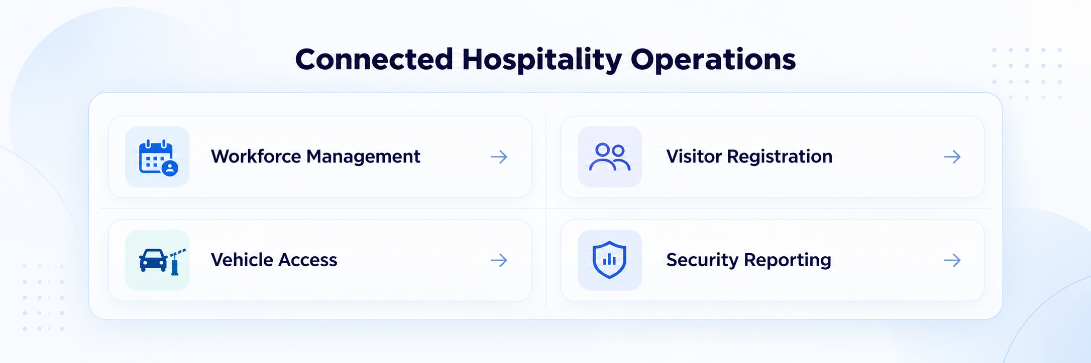 Infographic showing four digital hotel operations solutions: workforce management, visitor registration, vehicle access and security reporting.
