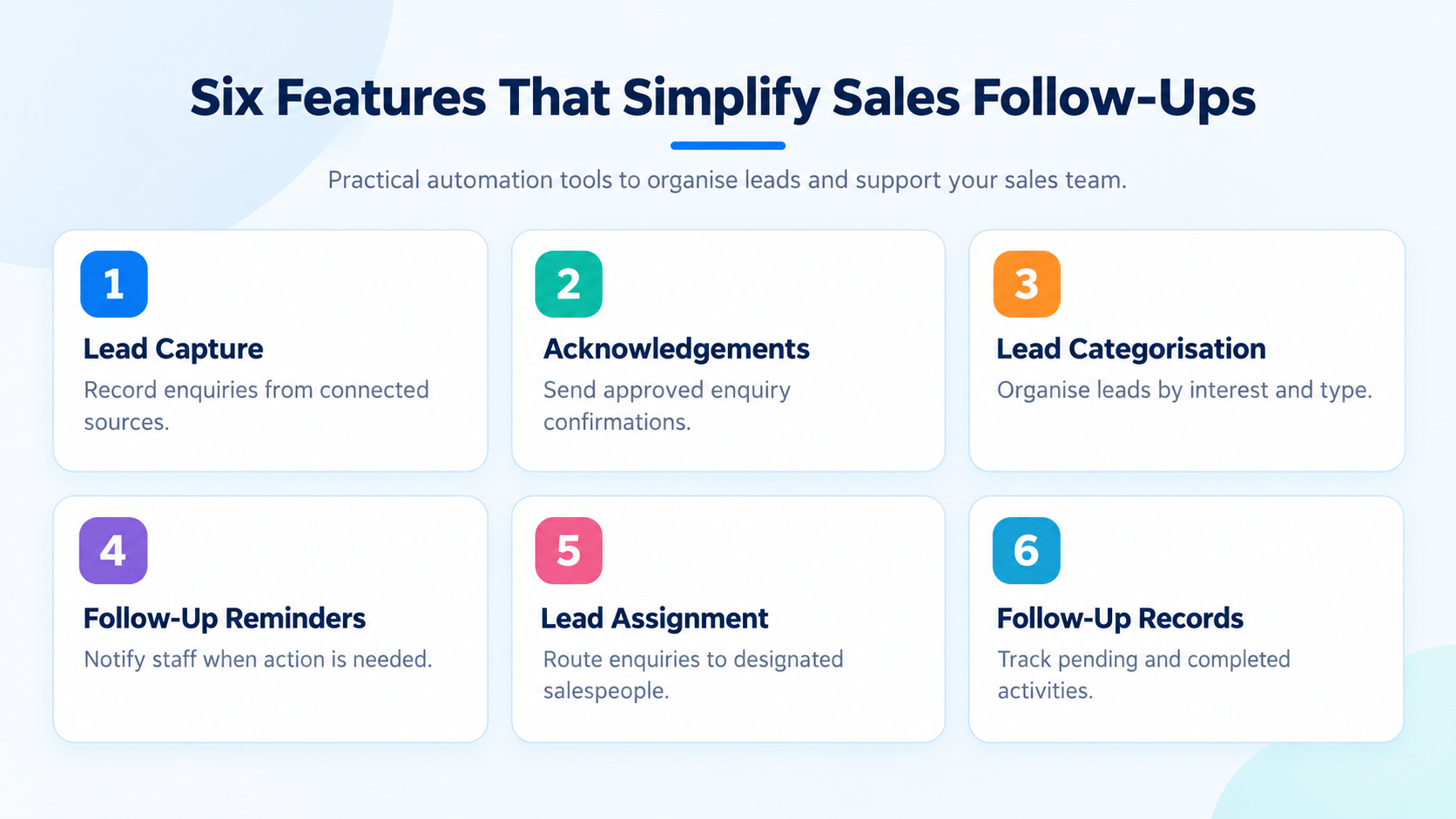 Infographic showing six AI Lead Follow-Up Automation features: lead capture, automated acknowledgements, lead categorisation, follow-up reminders, lead assignment and follow-up records.