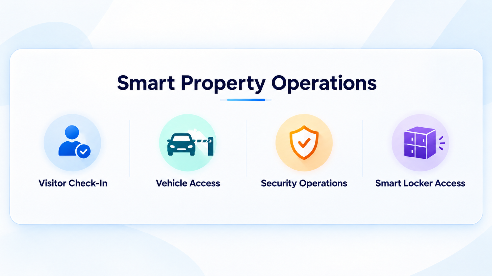 Infographic showing four smart property management solutions: visitor check-in, vehicle access, security operations and smart locker access.