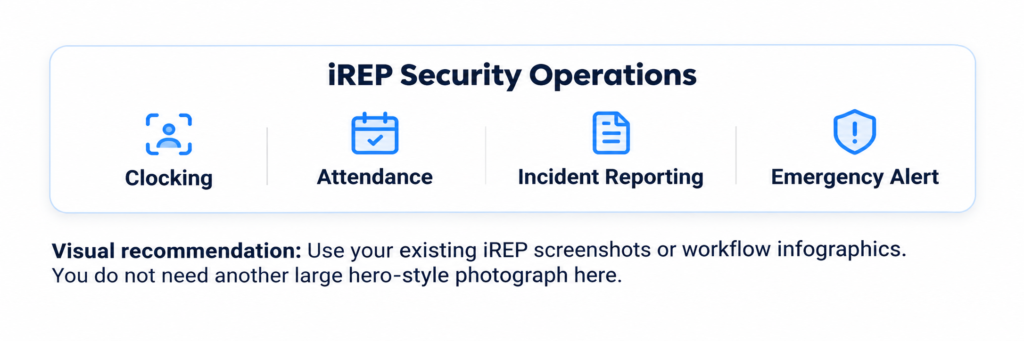 iREP Security Operations infographic showing four security management functions: guard clocking, attendance management, incident reporting and emergency alerts.